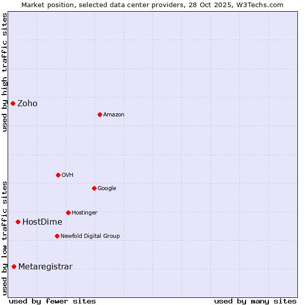 Market position of HostDime vs. Metaregistrar vs. Zoho