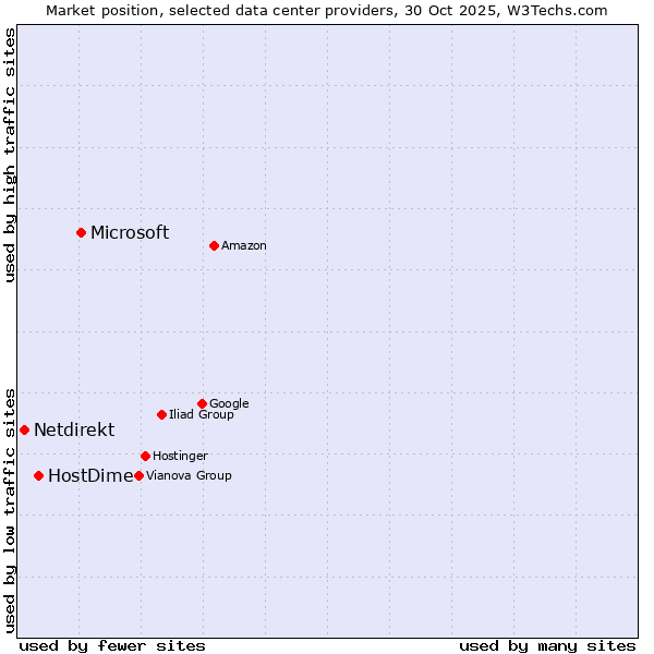 Market position of Microsoft vs. HostDime vs. Netdirekt