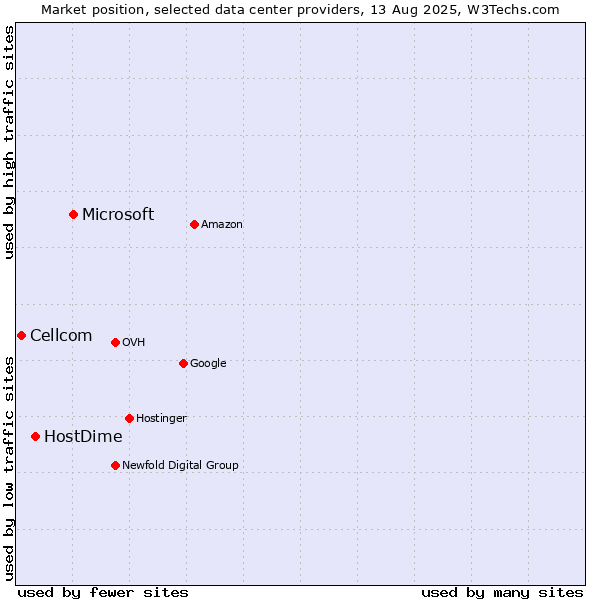 Market position of Microsoft vs. HostDime vs. Cellcom