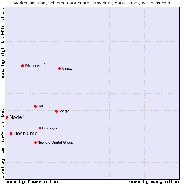 Market position of Microsoft vs. HostDime vs. Node4