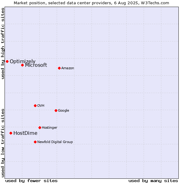 Market position of Microsoft vs. HostDime vs. Optimizely