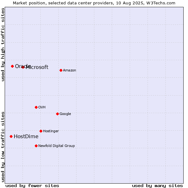 Market position of Microsoft vs. Oracle vs. HostDime