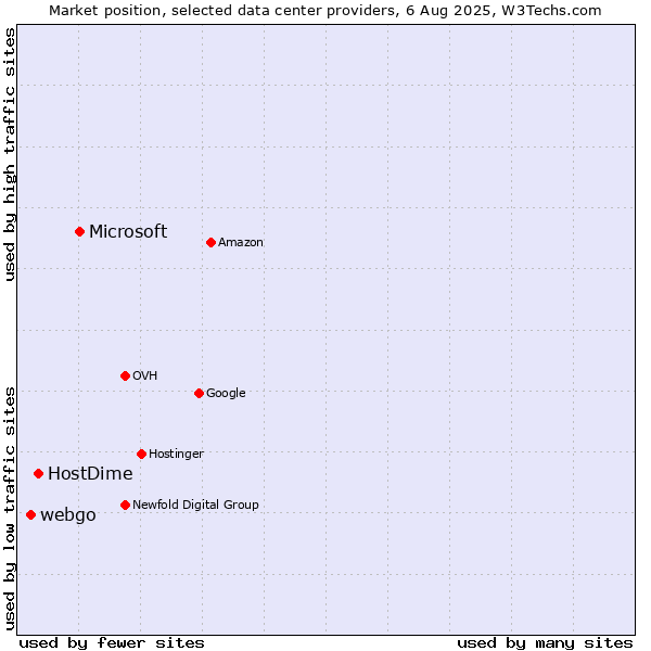 Market position of Microsoft vs. HostDime vs. webgo