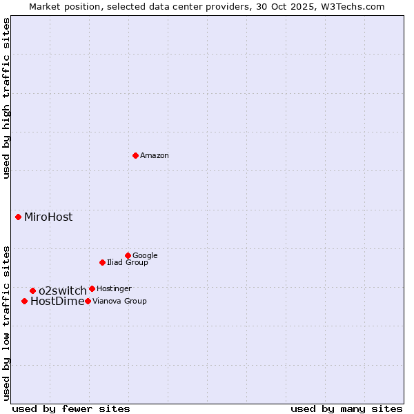 Market position of o2switch vs. HostDime vs. MiroHost