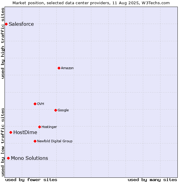 Market position of HostDime vs. Mono Solutions vs. Salesforce