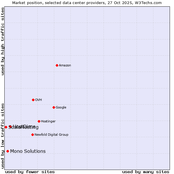 Market position of HostDime vs. Mono Solutions vs. ScalaHosting