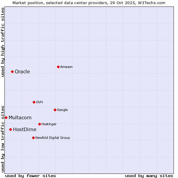 Market position of Oracle vs. HostDime vs. Multacom