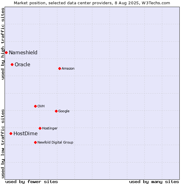 Market position of Oracle vs. HostDime vs. Nameshield