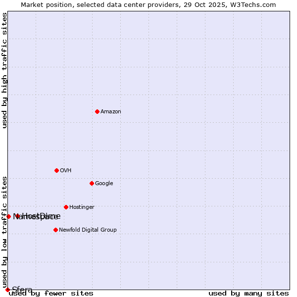 Market position of HostDime vs. Namespace vs. Sfera