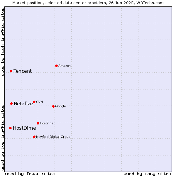 Market position of Netafraz vs. Tencent vs. HostDime