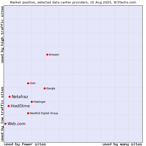 Market position of Netafraz vs. HostDime vs. Web.com