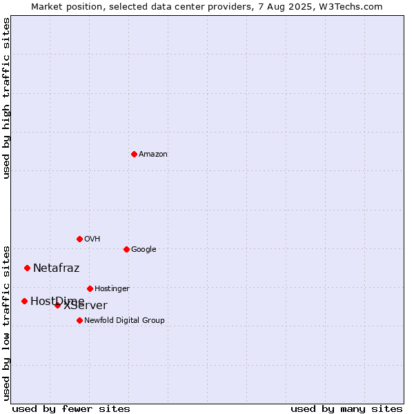 Market position of XServer vs. Netafraz vs. HostDime