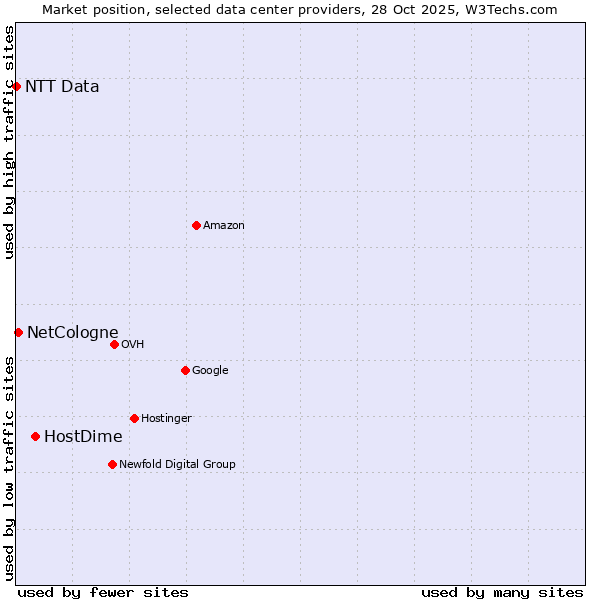 Market position of HostDime vs. NetCologne vs. NTT Data