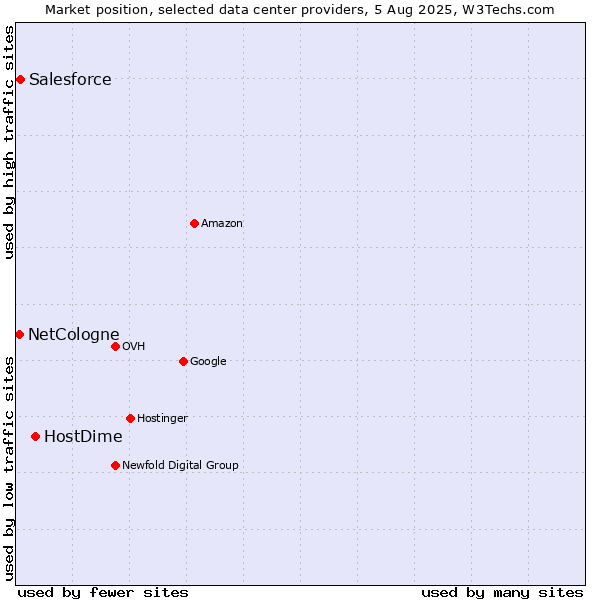 Market position of HostDime vs. Salesforce vs. NetCologne