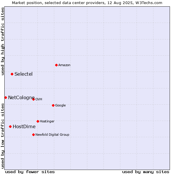 Market position of Selectel vs. HostDime vs. NetCologne
