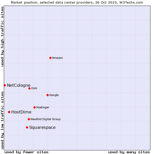Market position of Squarespace vs. HostDime vs. NetCologne