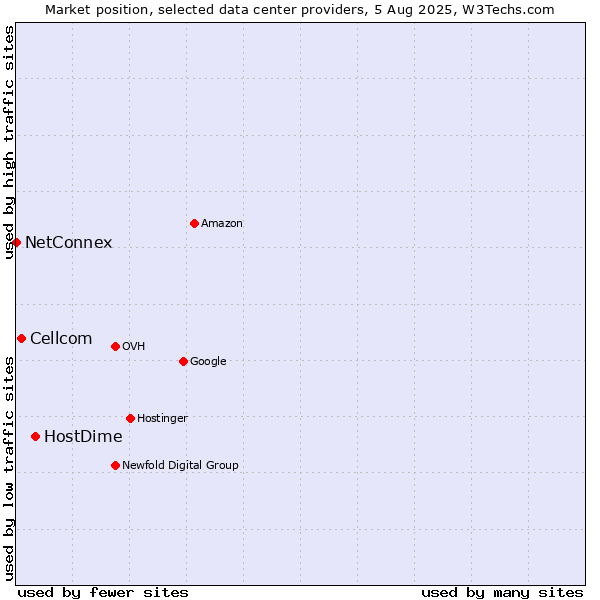 Market position of HostDime vs. Cellcom vs. NetConnex