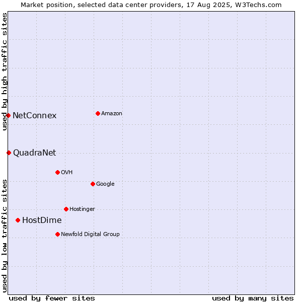 Market position of HostDime vs. QuadraNet vs. NetConnex