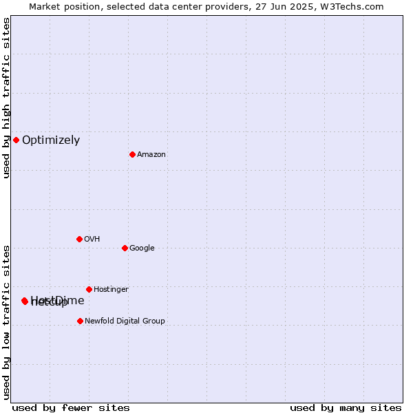 Market position of netcup vs. HostDime vs. Optimizely