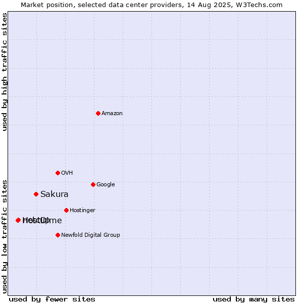 Market position of Sakura vs. netcup vs. HostDime