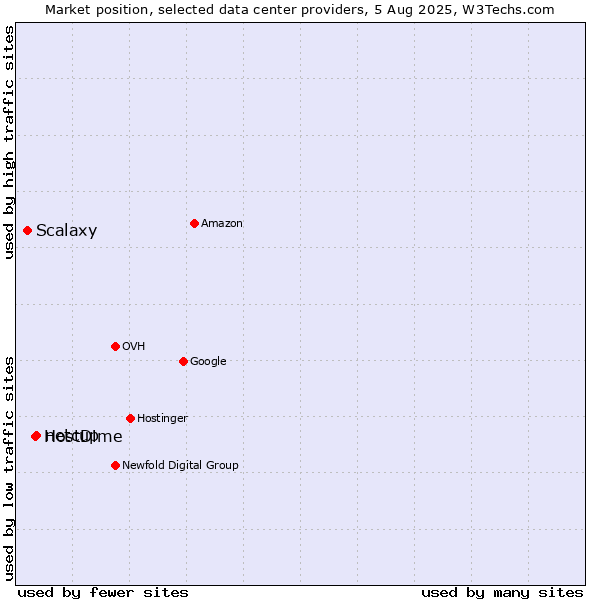 Market position of netcup vs. HostDime vs. Scalaxy