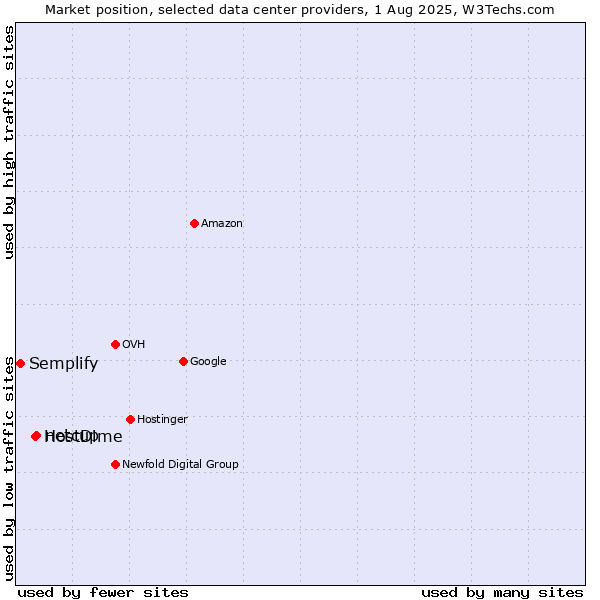 Market position of netcup vs. HostDime vs. Semplify