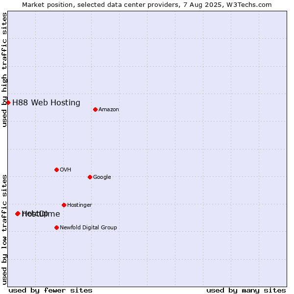 Market position of netcup vs. HostDime vs. H88 Web Hosting