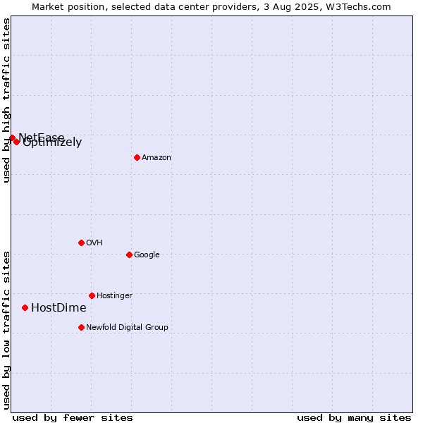 Market position of HostDime vs. Optimizely vs. NetEase