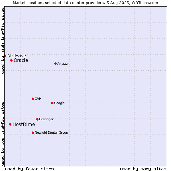 Market position of Oracle vs. HostDime vs. NetEase