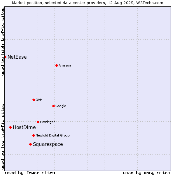 Market position of Squarespace vs. HostDime vs. NetEase