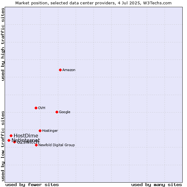 Market position of o2switch vs. HostDime vs. Netinternet
