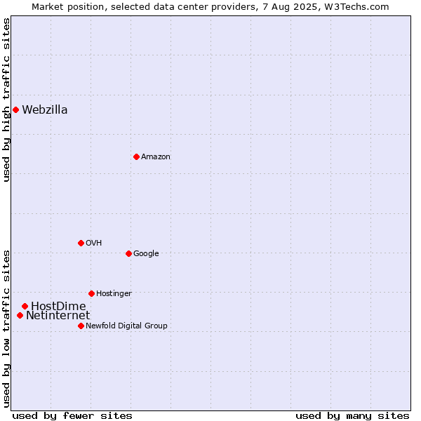 Market position of HostDime vs. Netinternet vs. Webzilla