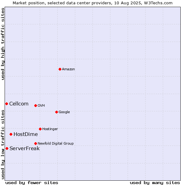 Market position of HostDime vs. ServerFreak vs. Cellcom