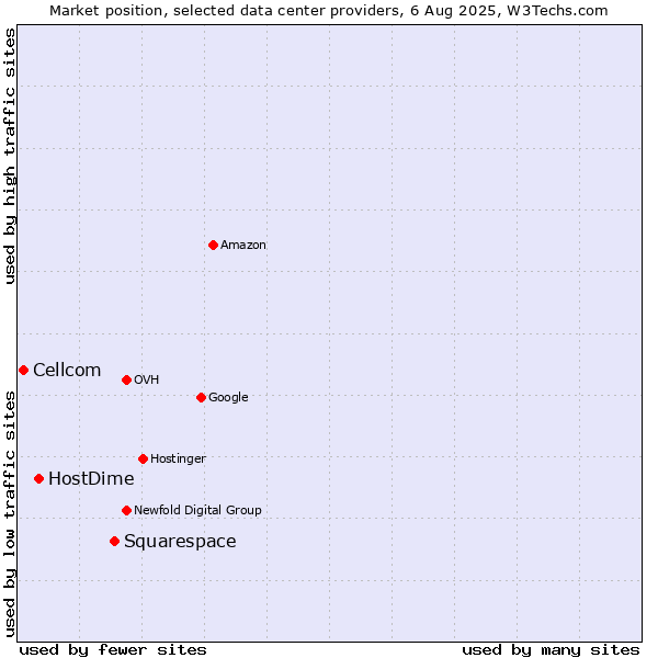 Market position of Squarespace vs. HostDime vs. Cellcom