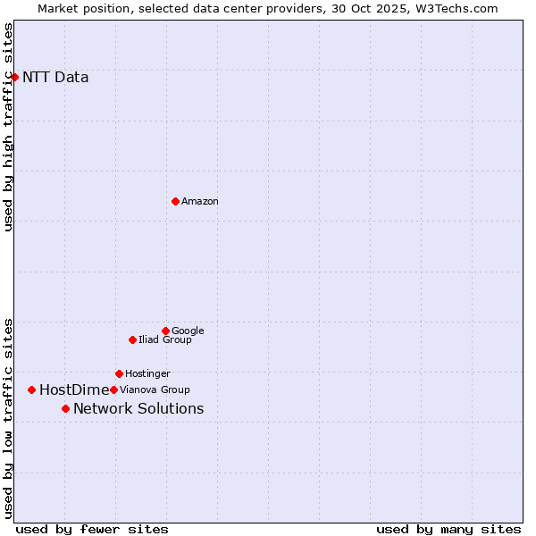 Market position of Network Solutions vs. HostDime vs. NTT Data
