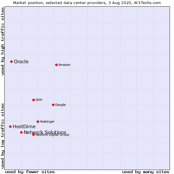 Market position of Network Solutions vs. Oracle vs. HostDime