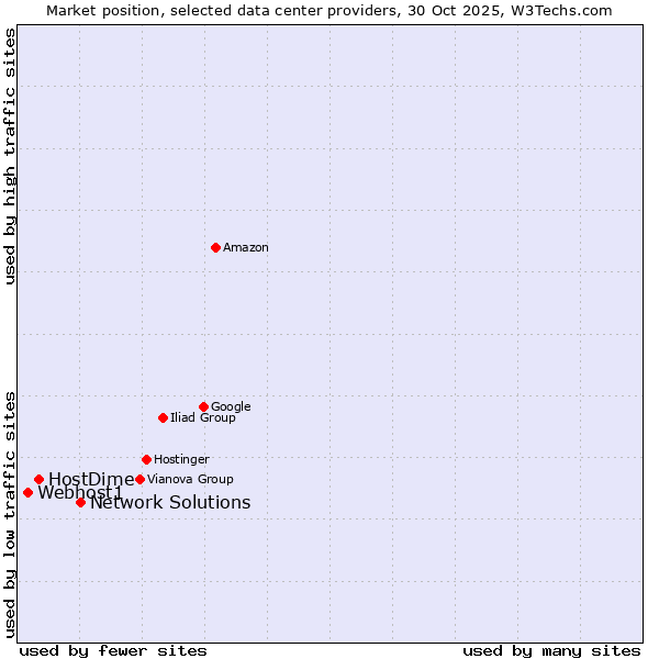 Market position of Network Solutions vs. HostDime vs. Webhost1