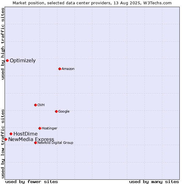 Market position of HostDime vs. Optimizely vs. NewMedia Express