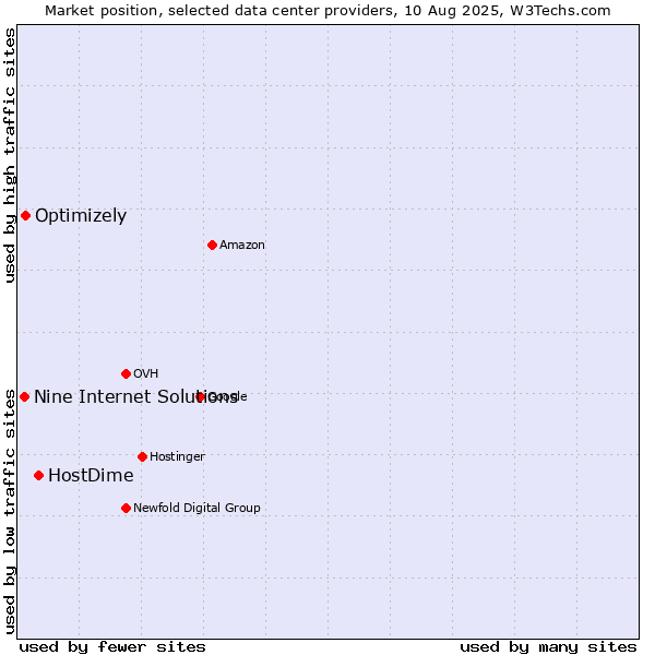 Market position of HostDime vs. Optimizely vs. Nine Internet Solutions