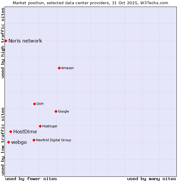 Market position of HostDime vs. webgo vs. Noris network