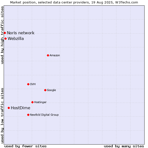 Market position of HostDime vs. Webzilla vs. Noris network