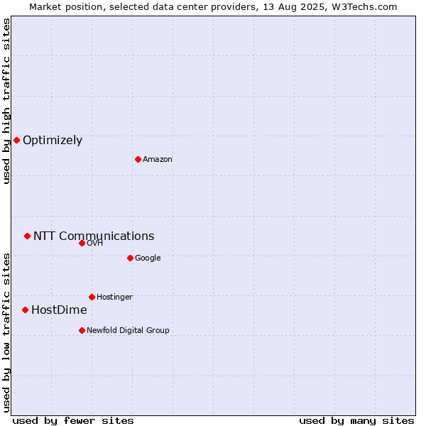 Market position of NTT Communications vs. HostDime vs. Optimizely