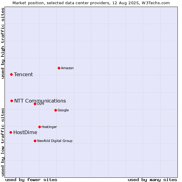 Market position of NTT Communications vs. Tencent vs. HostDime