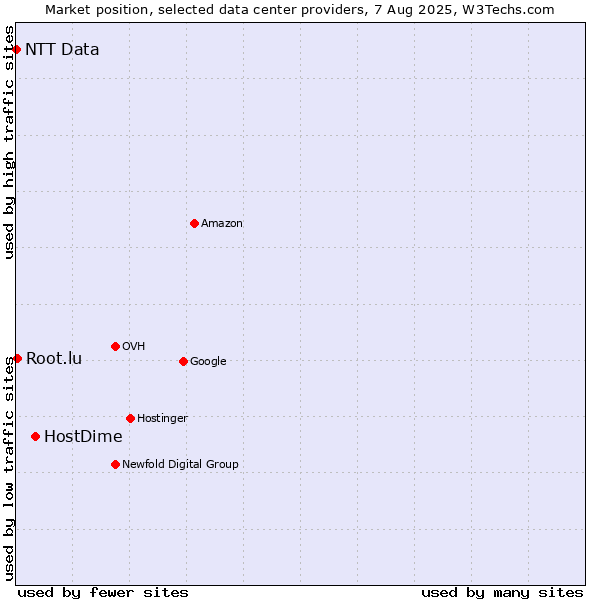 Market position of HostDime vs. Root.lu vs. NTT Data