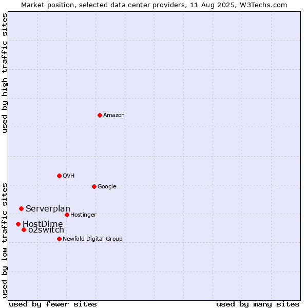 Market position of o2switch vs. Serverplan vs. HostDime
