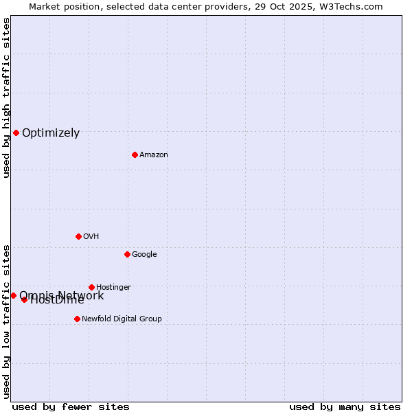 Market position of HostDime vs. Optimizely vs. Omnis Network