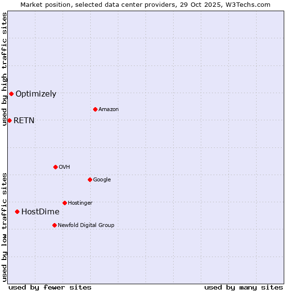Market position of HostDime vs. Optimizely vs. RETN