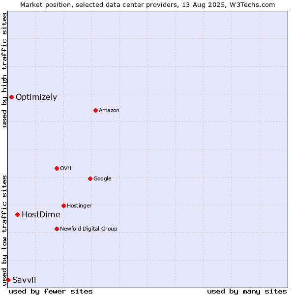Market position of HostDime vs. Optimizely vs. Savvii