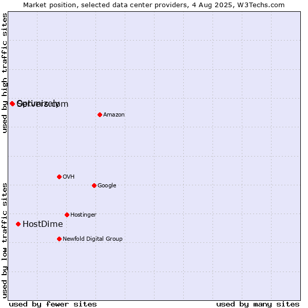 Market position of HostDime vs. Servers.com vs. Optimizely