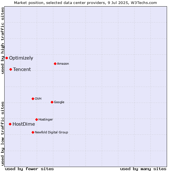 Market position of Tencent vs. HostDime vs. Optimizely